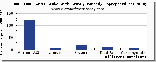 chart to show highest vitamin b12 in gravy per 100g